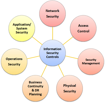 Information Security Controls