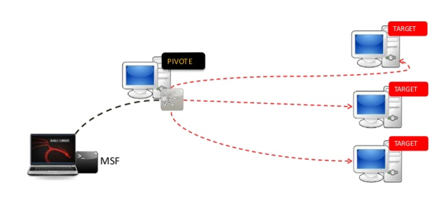 Metasploit Pivoting And Port Forwarding : Attacking Network - Pentesting Network