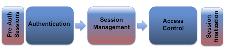 Testing Of Broken Session Management & Authorization By Burp