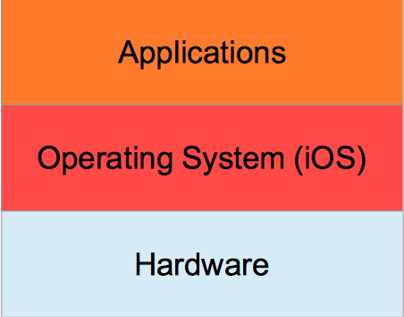 iOS Application Pentesting Part 2 : iOS Application Basics